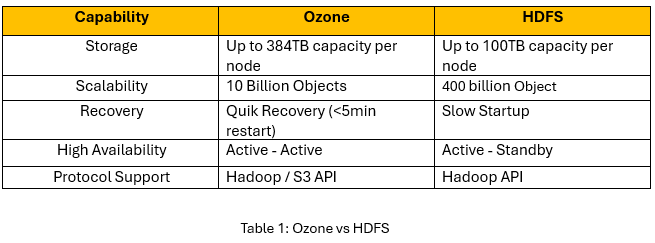 Ozone vs HDFS v1